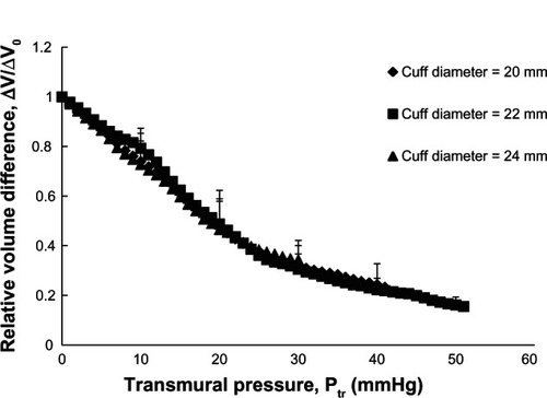 Figure 3 Relationships between the transmural pressure (Ptr) and the relative volume difference (ΔV/ΔV0) in subjects with moderately sized fingers according to the occluding cuff size: 20 mm (♦), 22 mm (■), and 24 mm (▲) diameter cuffs.