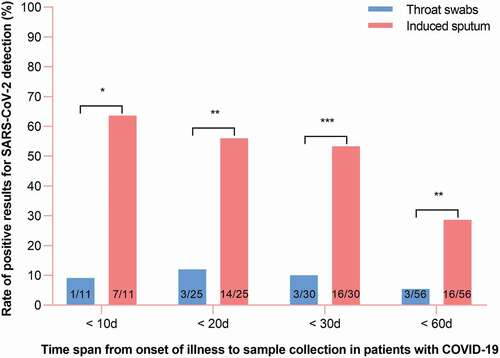 Figure 1. Distribution of RT-PCR results for throat swab and induced sputum specimens in patients with COVID-19.