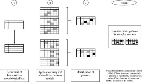 Figure 3. Application Process for the CompBizMod Framework