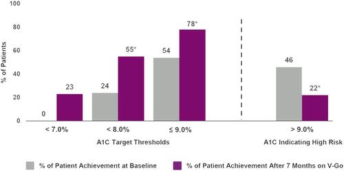 Figure 2 Achievement of A1C targets thresholds at baseline and after 7 months of V-Go use. Percent of patient achievement for A1C target thresholds (<7%, <8% and ≤9%) are shown to the left of dotted line. Percentages are cumulative and represent the total percentage of patients achieving each specific target threshold. A1C values >9% indicate a negative performance indicator for diabetes care and are associated with a higher risk for complications and comorbidities. The percentage of patients in this high-risk threshold are shown to the right of the dotted line. Significant (P<0.001) increases were observed in the percent of patients achieving A1C targets of ≤9% and <8%, and a significant (P<0.001) decrease in the percent of patient considered high risk (A1C>9.0%) after 7 months of V-Go use.