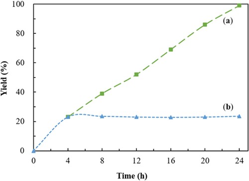 Scheme 6. Time-concentration profile of the model reaction (between 1a and 2a) and the yield was determined by 1H NMR with 1,3,5-trimethoxybenzene as the standard. (a) Reaction under the optimized conditions; (b) reaction after removal of Cu@N-C(600) catalyst by hot filtration at 4 h.