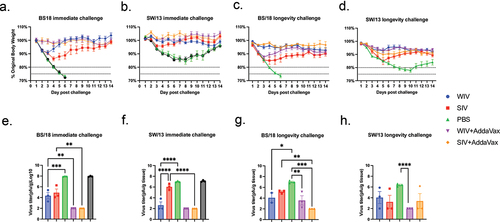 Figure 4. AddaVax can improve the acute and long-term protection elicited by COBRA-IIV in naïve mice.