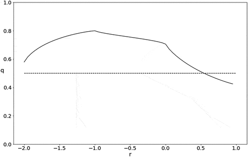 Figure 3. Equilibrium probability q of cooperation as a function of r.