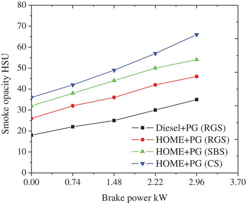 Figure 5. Effect of biomass feedstock type on the smoke opacity.