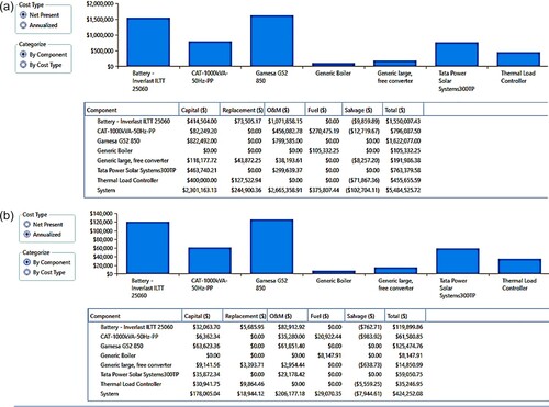 Figure 11. (a). Components total NPC cost of obtained optimal HRES for case 1(a). (b) Components annualised NPC cost of optimal HRES for case 1(a).