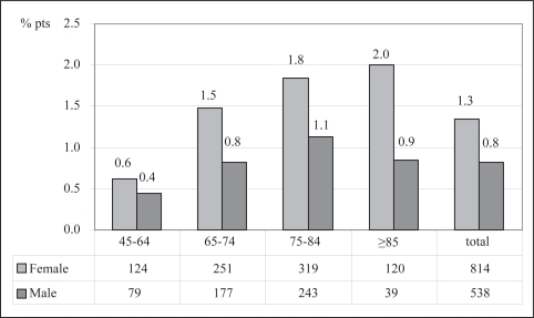 Figure 4 Percentage of COPD patients with all three pathologies (diabetes, depression, cardiovascular diseases) in subgroups of patients differentiated in age and gender.