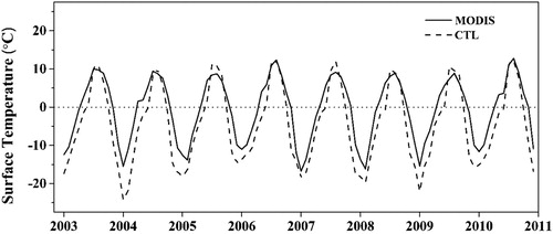 Fig. 4 Surface temperature (°C) of the MODIS data (solid line) and the CTL run (dashed line) for Lake Ngoring.