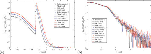 Fig. 6. (a) Material temperatures at different times for the OlsonCitation32 2-D test problem and (b) the radiation energy density at different times for the OlsonCitation32 2-D test problem.