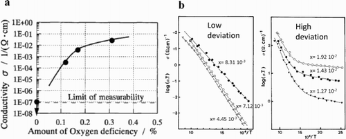 Figure 23. (a) The relationship between AC conductivity measured at room temperature plotted against the amount of oxygen deficiency of 3YSZ. Adapted from Sano et al. [Citation113]. The sample was reduced in controlled conditions using electrochemical reduction. (b) Electrical conductivity (real component) for 12YSZ measured using IS for low and high sub-stoichiometric (ZrO2−X) samples. Adapted from Levy et al. [Citation114].