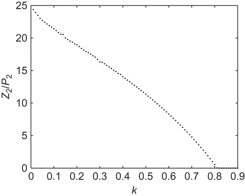 Figure 2. The ratio of Z 2 (the value of Z at the equilibrium point E 2) to P 2 (the value of P at the equilibrium point E 2) with k is varied.