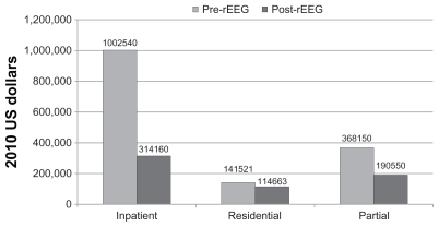 Figure 4 Estimated cost of hospitalization (2010 US dollars).