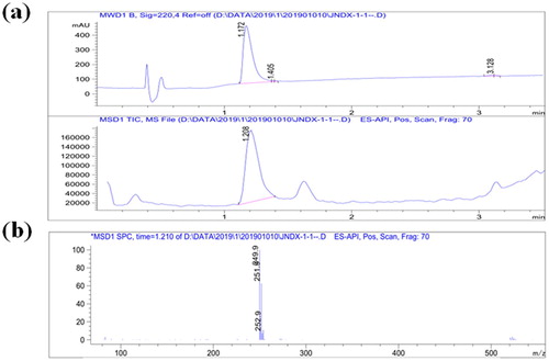 Figure 2. LC-MS analysis of CLOP derivative.