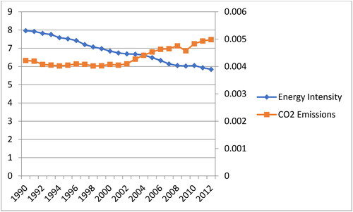 Figure 1. World energy intensity and carbon emissions.