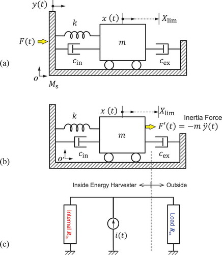 Figure 1. Analytical model for the velocity damped resonance generator (VDRG). (a) Initial model in an inertia system O, where the shell mass Ms should be considered to indirectly excite the suspended mass m. (b) Simplified model in a non-inertia frame Oʹ, where the suspended mass is driven by the inertia force. (c) Equivalent circuit model with a current source.