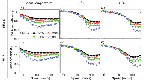 Figure 4. Effect of temperature on Stribeck curves for PEG-0 and PEG-3.