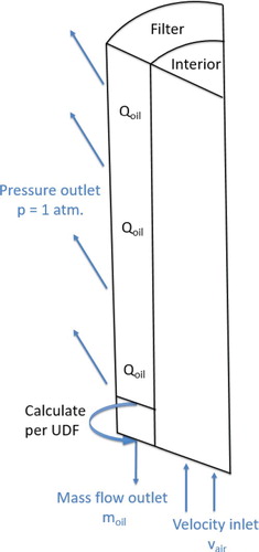 Figure 2. Simulation domain of the filter cartridge including boundary conditions.