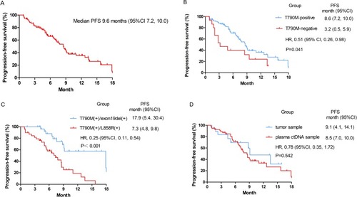 Figure 1 Progression-free Survival (PFS) in the overall population (A), in patients with or without detectable T790M mutation (B), in patients of T790M co-occurring with exon19 deletion or L858R mutation (C), in patients with T790M detected of tumor samples or plasma ctDNA samples (D). Tick marks indicate censored observations. Abbreviations: CI, confidence interval; HR, hazard ratio.