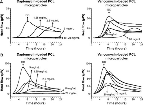 Figure 7 Heat production (µW) of (A) MRSA and (B) Staphylococcus epidermidis biofilms incubated with different concentrations of daptomycin- and vancomycin-loaded PCL microparticles.Notes: The biofilms incubated in TSB served as growth control (GC). A suspension of particles in TSB and TSB alone served as negative controls. All samples were tested in triplicate.Abbreviations: MRSA, methicillin-resistant Staphylococcus aureus; PCL, poly-epsilon-caprolactone; TSB, tryptic soy broth.