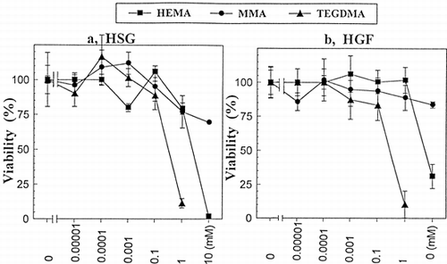 Figure 2. The viability (%) of HEMA, TEGDMA and MMA against HGF cells (a) or HSG cells (b) as a function of concentration. HEMA (▪), MMA (•), and TEGDMA (▴). Values are presented as the mean ±SD of 8 different determinations. The IC50 of TEGDMA against both HSG and HGF was approximately 0.33 mM. That of HEMA against HSG and HGF was approximately 2.10 and 5.60 mM, respectively. The % viability curves of the methacrylate response, the responses of HEMA, TEGDMA and MMA were significantly different (p<0.01) in both HSG (a) and HGF (b) cells as determined by two-way analysis of variance (ANOVA).