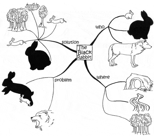 Figure 1. Example of a mindmap on the picture book The Black Rabbit (Leathers, Citation2013).