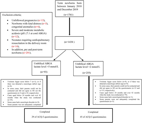 Figure 1. The study diagram. ABGA: cord arterial blood gas analysis.