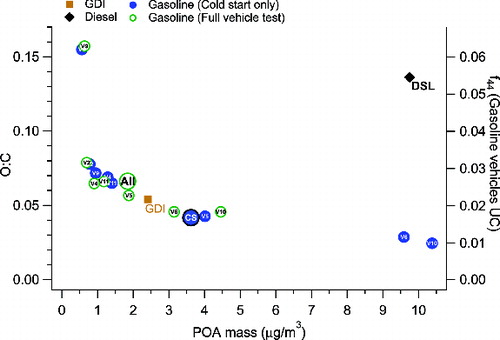 FIG. 6. O/C versus average POM concentration for each vehicle averaged over cold start portion or entire vehicle test for gasoline LEVs. Larger symbols depict average mass spectra from Figure 5. Alternative vehicle mass spectra are depicted by separate symbols. The corresponding f44 values can be traced to right vertical axis for gasoline vehicles where right axis is scaled to left axis according to linear fit derived in Figure S7. The f44 for the diesel vehicle is 0.048 (Figure S7).