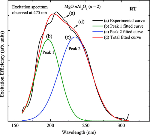 Figure 3. Gaussian curve fitting the experimental photoexcitation spectra in the fast neutron irradiated (LTL) sample.