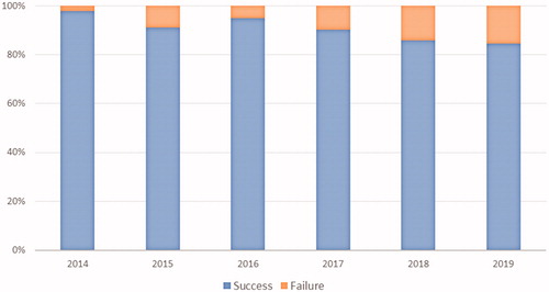 Figure 4. Failure rates of the 48-gene Truseq Amplicon Cancer Panel by year over the study period.