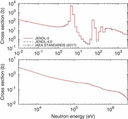 Figure 66. Comparison of capture cross section of 197Au in JENDL-5 (solid line) with that in JENDL-4.0 (dashed line) and IAEA neutron standards 2017 [Citation28]. The capture cross sections are averaged with group structure in the energy region of 0.32 eV to 2.6 keV.