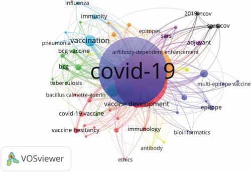 Figure 3. Visualization network map of author keywords co-occurrence. There are nine Clusters are formed weights based on occurrences. Red color represents Cluster 1 (14 words), green color represents Cluster 2 (11 words), blue color represents Cluster 3 (9 words), yellow color represents Cluster 4 (7 words), purple color represents Cluster 5 (6 words), light-blue represents Cluster 6 (5 words), orange color represents Cluster 7 (5 words), black color represents Cluster 8 (3 words), and pink color represents Cluster 9 (1 word)