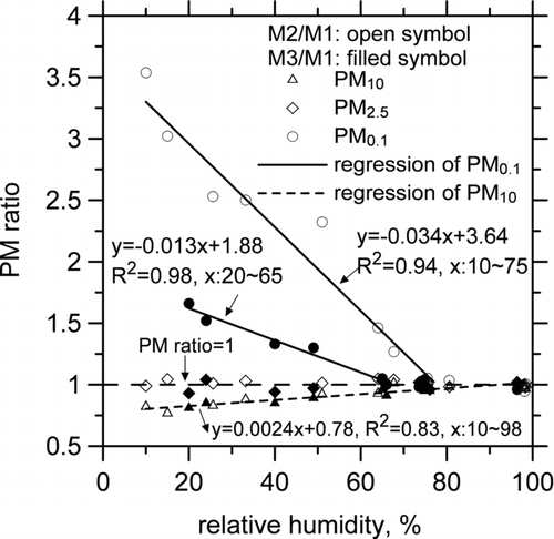 FIG. 6 Ratio of PM10, PM2.5, and PM0.1 by M2 or M3 to that by M1 at different conditioned RHs.