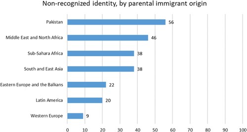 Figure 2. Non-recognized identity (national self-identity > national ascription), by parental immigrant origin.
