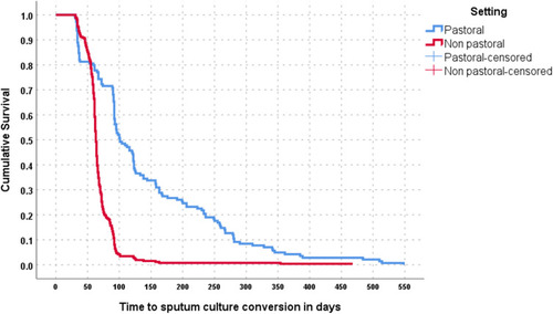 Figure 1 Comparison of the median time (days) to sputum culture between patients from the pastoral and non-pastoral setting, southeastern Oromia, Ethiopia, 2021.