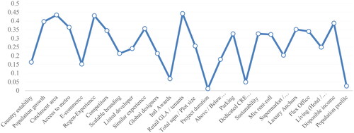 Figure 3. Correlation coefficients for KPIs.