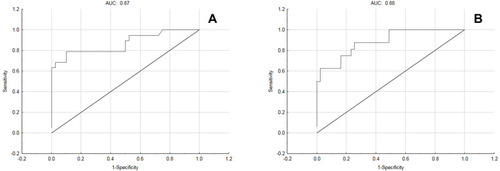 Figure 2 ROC curves showing sensitivity and specificity of IL-6 measurements for good functional outcome: (A) on dismission (cut-off point ≤7.06 pg/mL, sensitivity 90%, specificity 78.9%), (B) on the ninetieth day from the stroke onset (cut-off point ≤6.51 pg/mL, sensitivity 74.4%, specificity 87.5%).