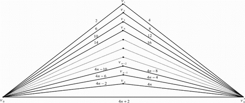 Figure 2. Case (2), (3), and (4) , or 3 (mod 8).