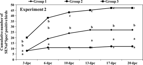 Figure 5.  Experiment 2. Cumulative numbers of birds positive for SENalrSpcr isolation at each sampling day post challenge (dpc). Different letters at each sampling dpc indicate statistically different totals (P<0.05).