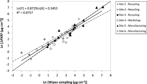 Figure 5. Degree of correlation between the two sampling methods - dotted line: 1:1 correlation line; continuous thick line: fitted linear regression model; dashed curves: 95% confidence interval on the regression line.