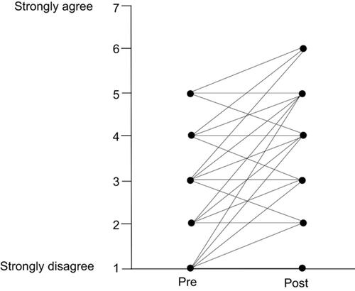 Figure 1 Pre- and post-seminar mean self-assessment scores on confidence in ability to handle difficult patients are shown. The mean score on “confidence in ability to handle difficult patients” increased from 3.1±1.6 before the seminar to 4.0±1.5 after the seminar (p<0.01).