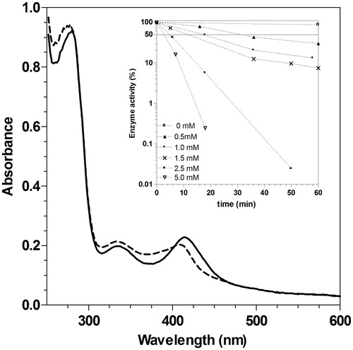 Figure 2. Absorption spectra of GABA-AT before (continuous line) and after (dashed line) 30 min treatment with 1 mM (+)-3 at 20 °C. Inset: time- and concentration-dependent inactivation of GABA-AT at 25 °C by (+)-3.