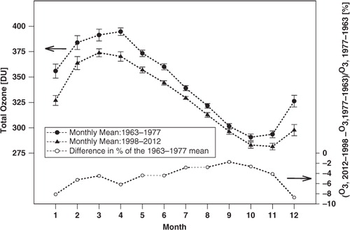 Fig. 2 The long-term total ozone monthly means for the first (1963–1977) and last (1998–2012) 15-yr period of the ozone observations at Belsk and the relative monthly differences between these means as a percent of the means in the former period.