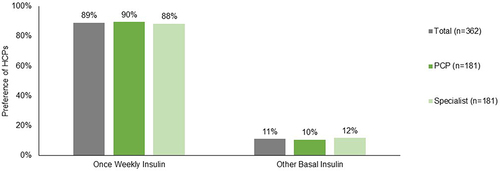 Figure 4 Basal Insulin Preference among HCPs in the Base Case Scenario (when asked to indicate the proportion of patients eligible for basal insulin for whom they would recommend or prescribe a once-weekly option as part of the DCE).