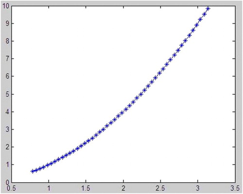 Figure 2. Comparison of the accurate solution q(x) and the corresponding approximate solution qest for h=0.005 and N0=10000 with the nodal subset {xN0,0j}j=250010000.