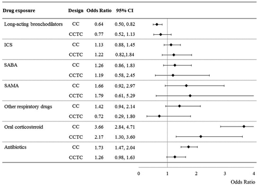 Figure 4. Case-crossover (CC) and case-case-time-control (CCTC) odds ratios for the discontinuation-clinical outcome association. Note. ICS: inhaled corticosteroids; SABA: short-acting beta-agonists; SAMA: short-acting muscarinic-antagonists; Odds ratios, and 95% confidence interval, estimated according to conditional logistic regression contrasting within-patient medicament dispensation during current and referent time-windows (see text for further explanations).