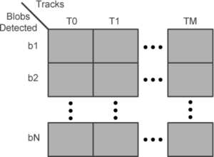 FIGURE 1 Assignment matrix representation. Note that its dimension is N × (M + 1). First column is added, for special case where a blob is not assigned to none track (“null track”).