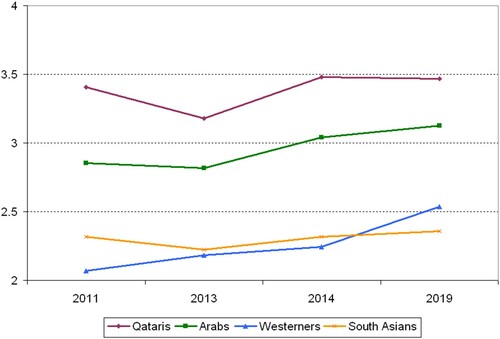 Figure 1: Qatari trust in different social groups, 2011‒19.Footnote28