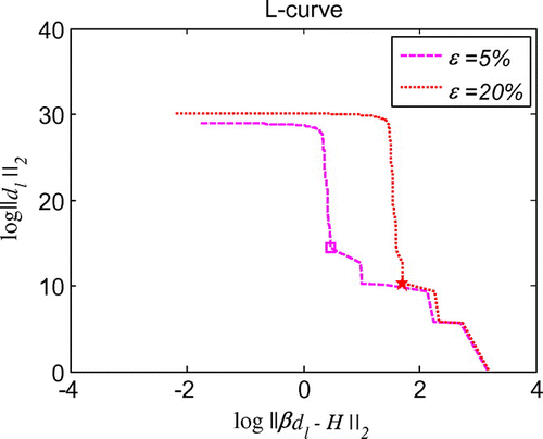 Figure 34. L-curve for the regularization parameter in 3d initial velocity identification problem with noise on uz=0.5.