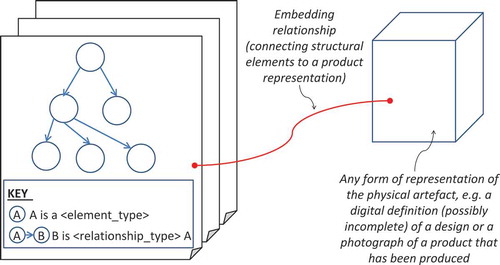 Figure 2. A template for the definition of design structures.
