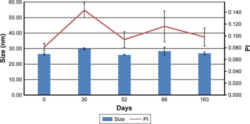 Figure 3 Stability study of freeze-dried blank THP-T80-LNCs over time.Notes: Formulations were freeze dried and kept frozen at −20°C (n=3). Size and PI were measured after water reconstitution.Abbreviations: LNC, lipid nanocapsule; THP, Transcutol® HP; T80, Tween® 80; PI, polydispersity index.