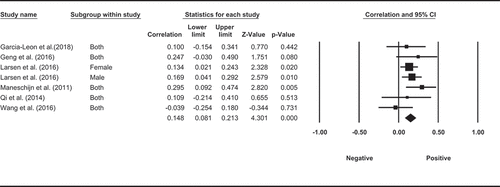 Figure 2. Random effect meta-analysis for the correlation between long-term levels of cortisol and BMI.